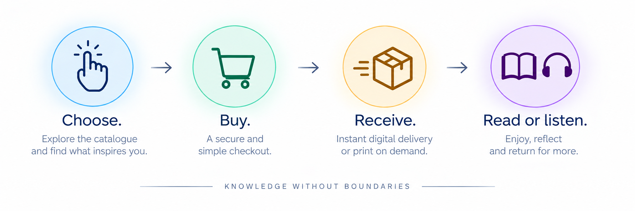 Customer journey