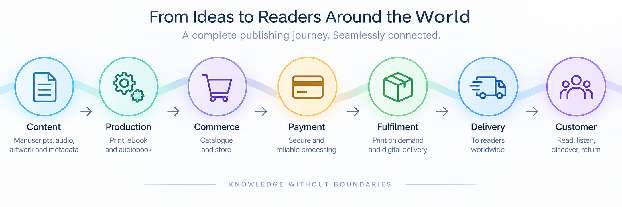 DPE flow from content to customer